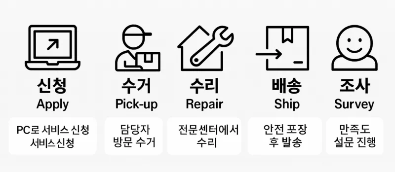 택배 수리 절차